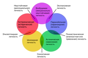 Леонгард акцентуированные личности: что такое акцентуации, классификации и типы